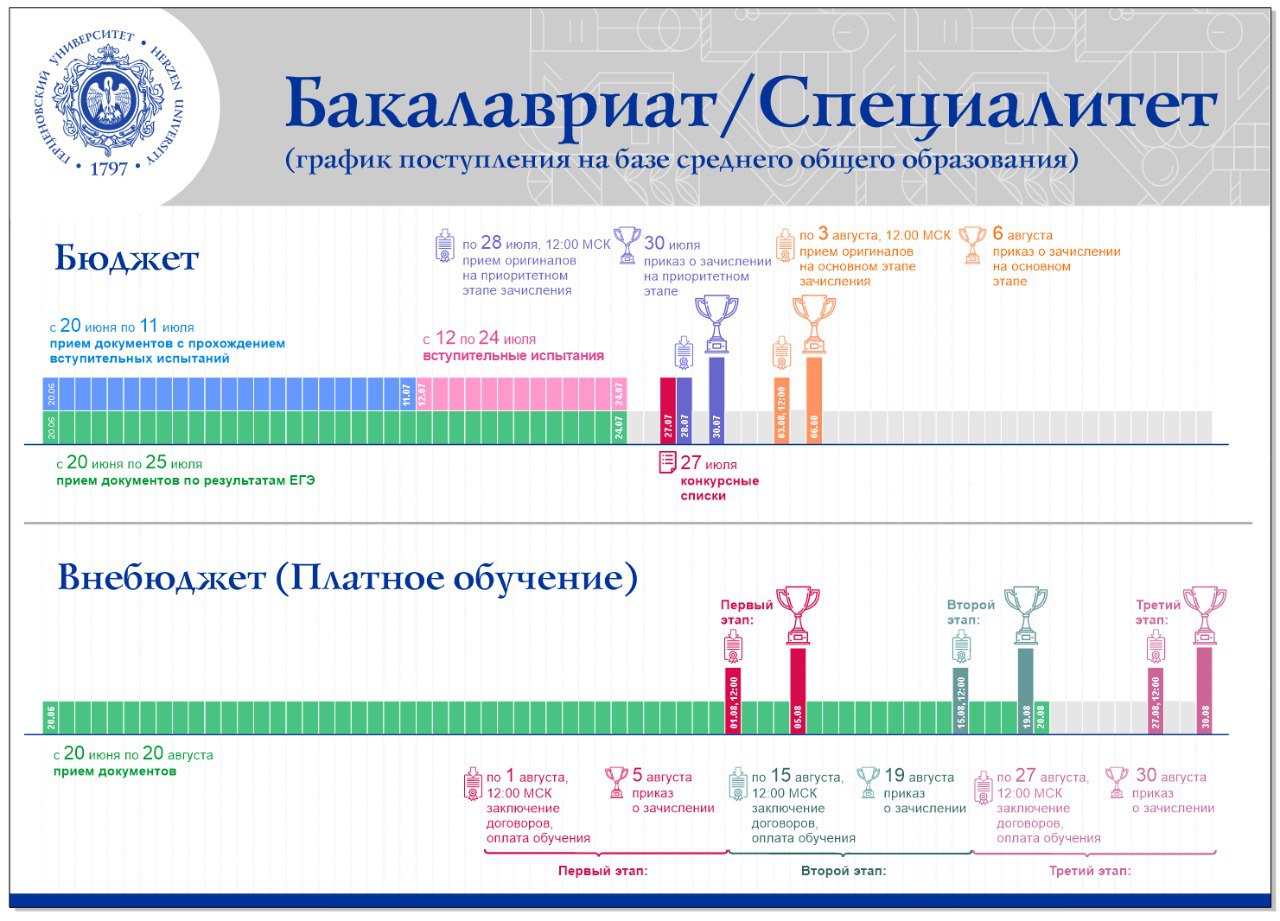 Сроки приемной кампании 2024